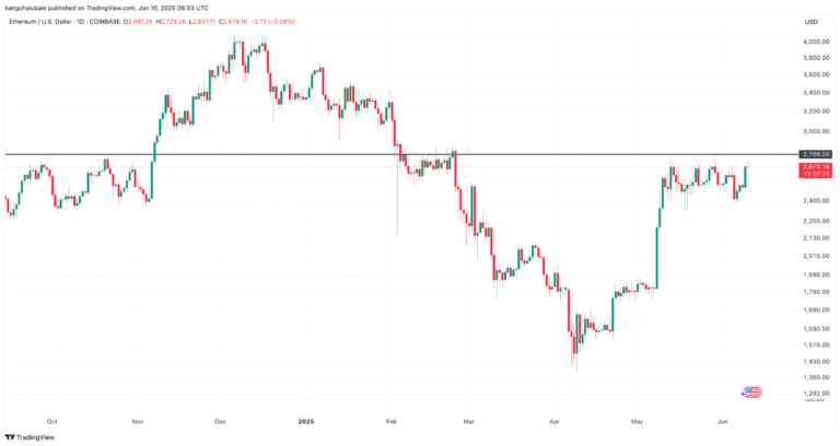Why is the price of Ethereum (ETH) up today?