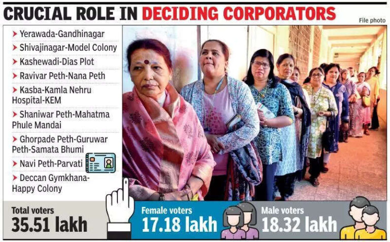 Female voters outnumber males in 9 out of 41 Pune Municipal Corporation wards | Pune News