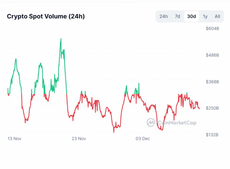 Crypto Spot Volumes Down 66% From Peak as Next Cycle Leg Nears