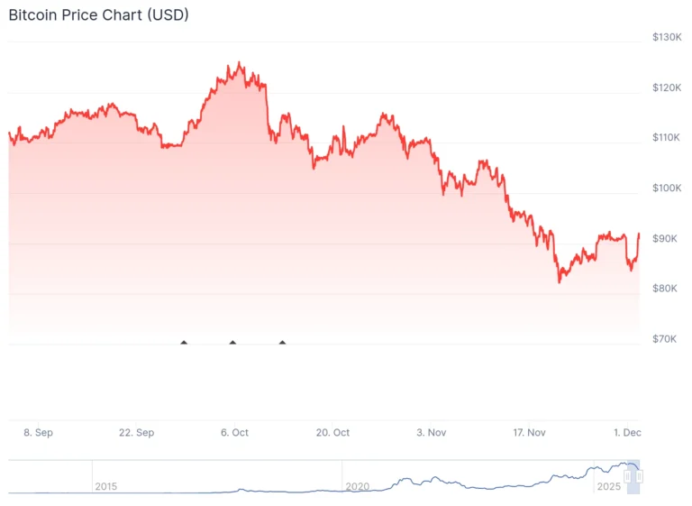 Burry bashes Bitcoin, stocks: ‘Worth nothing, all falling’
