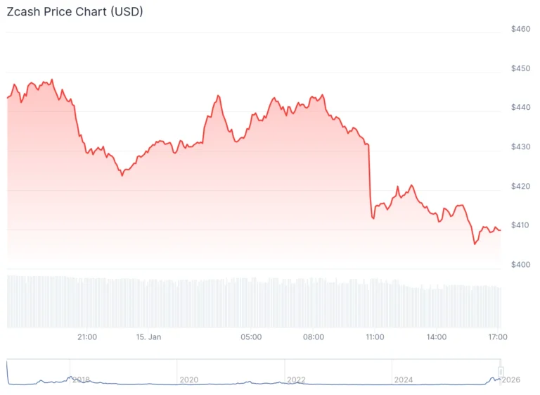 Zcash slides despite SEC clearing it of enforcement risk
