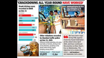 New Year’s Eve drunk driving cases dive 37% in Mumbai | Mumbai News