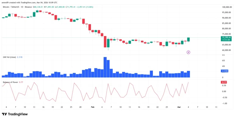 Bitcoin price climbs above $71k as Middle East tensions fail to trigger fresh sell-off