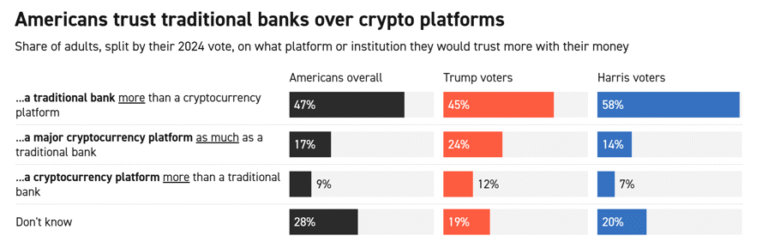 Crypto, AI Super PACs Flood Midterms As Poll Finds Most Americans Distrust Both Industries